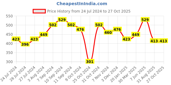 myntra.com SPORTO Round Neck Lightweight And Breathable Sports T-shirt sporto Price History Graph from 24 Jul 2024 to 27 Oct 2025
