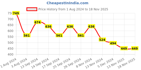 myntra.com SPORTO Round Neck Long Sleeves Sweatshirt sporto Price History Graph from 1 Aug 2024 to 18 Nov 2025