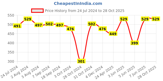myntra.com SPORTO Round Neck Regular Fit Cotton T-shirt sporto Price History Graph from 24 Jul 2024 to 27 Oct 2025