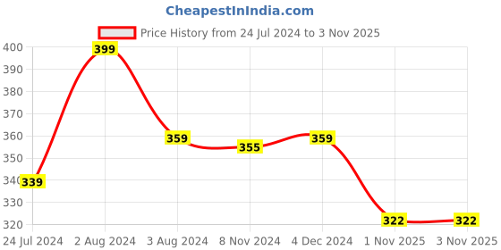 myntra.com SPORTO Round Neck Short Sleeves Cotton T-shirt sporto Price History Graph from 24 Jul 2024 to 1 Nov 2025