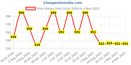 myntra.com SPORTO Round Neck Short Sleeves Cotton T-shirt sporto Price History Graph from 24 Jul 2024 to 3 Nov 2025