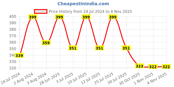 myntra.com SPORTO Round Neck Short Sleeves Cotton T-shirt sporto Price History Graph from 24 Jul 2024 to 3 Nov 2025