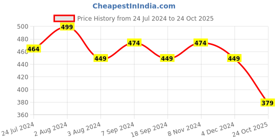 myntra.com SPORTO Round Neck Short Sleeves Cotton T-shirt sporto Price History Graph from 24 Jul 2024 to 24 Oct 2025