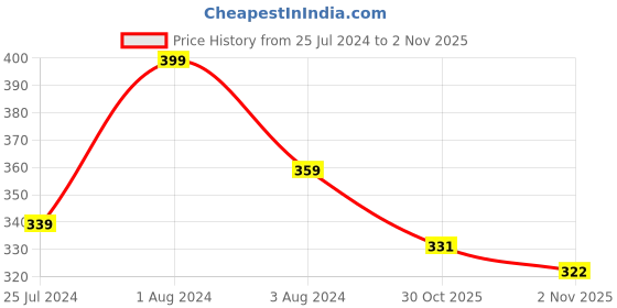 myntra.com SPORTO Round Neck Short Sleeves Regular Fit Cotton T-shirt sporto Price History Graph from 25 Jul 2024 to 2 Nov 2025