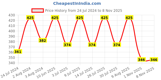 myntra.com SPORTO Round Neck Short Sleeves Regular Fit Cotton T-shirt sporto Price History Graph from 24 Jul 2024 to 3 Nov 2025