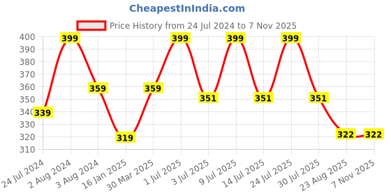 myntra.com SPORTO Round Neck Short Sleeves Regular Fit Cotton T-shirt sporto Price History Graph from 24 Jul 2024 to 3 Nov 2025