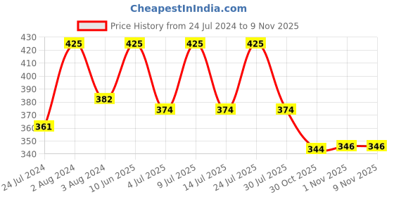 myntra.com SPORTO Round Neck Short Sleeves Regular Fit Cotton T-shirt sporto Price History Graph from 24 Jul 2024 to 1 Nov 2025