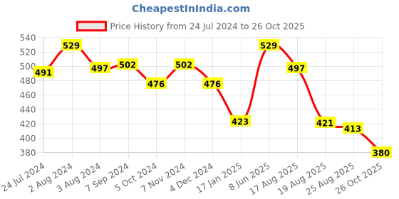 myntra.com SPORTO Round Neck Short Sleeves Regular Fit Cotton T-shirt sporto Price History Graph from 24 Jul 2024 to 26 Oct 2025