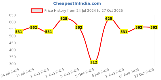 myntra.com SPORTO Round Neck Short Sleeves Sports T-Shirt sporto Price History Graph from 24 Jul 2024 to 27 Oct 2025