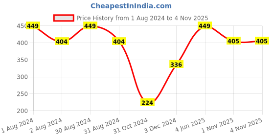 myntra.com SPORTO Round Neck Short Sleeves Sports T-Shirt sporto Price History Graph from 1 Aug 2024 to 3 Nov 2025