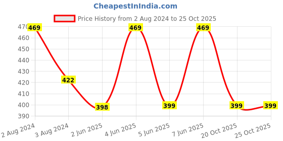 myntra.com SPORTO Round Neck Short Sleeves T-shirt sporto Price History Graph from 2 Aug 2024 to 24 Oct 2025