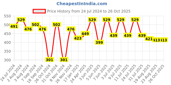 myntra.com SPORTO Round Neck Super Soft Everfresh Breathable Cotton T-shirt sporto Price History Graph from 24 Jul 2024 to 25 Oct 2025