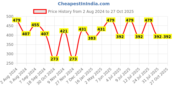 myntra.com SPORTO Short Sleevees Dri-FIT Cotton T-shirt sporto Price History Graph from 2 Aug 2024 to 27 Oct 2025
