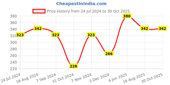 myntra.com SPORTO Sleeveless Sports T-shirt sporto Price History Graph from 24 Jul 2024 to 30 Oct 2025