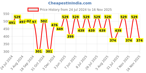 myntra.com SPORTO Soft Durable Breathable Everfresh Cotton T-shirt sporto Price History Graph from 24 Jul 2024 to 16 Nov 2025