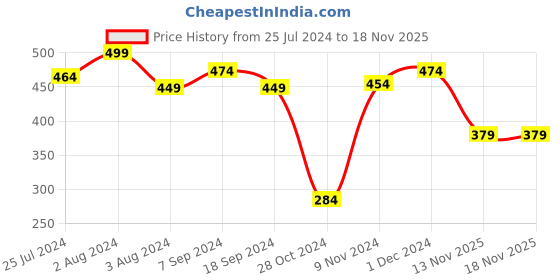 myntra.com SPORTO Soft Durable Breathable Everfresh Cotton T-shirt sporto Price History Graph from 25 Jul 2024 to 18 Nov 2025