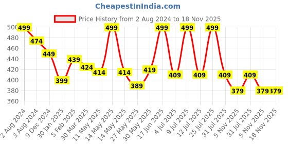 myntra.com SPORTO Soft Durable Breathable Everfresh Cotton T-shirt sporto Price History Graph from 2 Aug 2024 to 18 Nov 2025