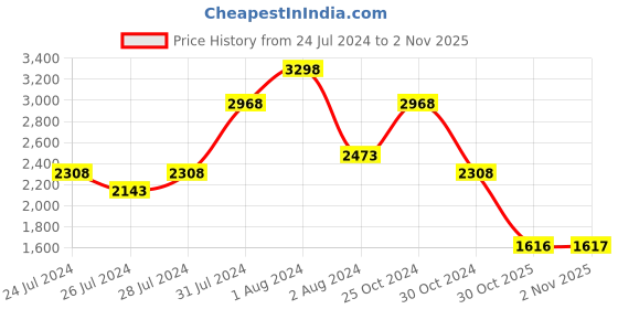 myntra.com SPORTO Stand Collar Jacket With Trackpants sporto Price History Graph from 24 Jul 2024 to 2 Nov 2025