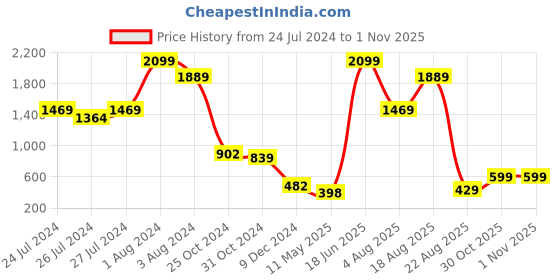 myntra.com SPORTO Typography Printed Pullover Sweatshirt sporto Price History Graph from 24 Jul 2024 to 30 Oct 2025