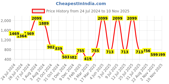 myntra.com SPORTO Typography Printed Pullover Sweatshirt sporto Price History Graph from 24 Jul 2024 to 9 Nov 2025
