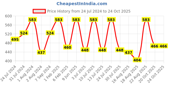 myntra.com SPORTO Ultima Men Black Striped Modern-Fit Thermal Tops sporto Price History Graph from 24 Jul 2024 to 24 Oct 2025