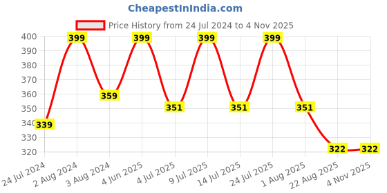 myntra.com SPORTO V-Neck Quick Dry Active T-Shirt sporto Price History Graph from 24 Jul 2024 to 2 Nov 2025