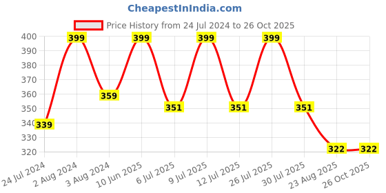 myntra.com SPORTO V-Neck Short Sleeves Cotton T-shirt sporto Price History Graph from 24 Jul 2024 to 25 Oct 2025