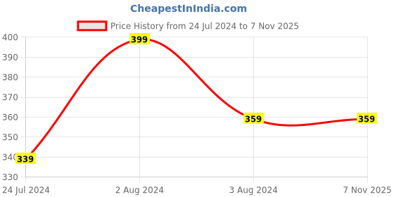 myntra.com SPORTO V Neck Short Sleeves Regular Fit Cotton T-shirt sporto Price History Graph from 24 Jul 2024 to 2 Nov 2025