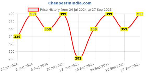 myntra.com SPORTO V Neck Short Sleeves Regular Fit Cotton T-shirt sporto Price History Graph from 24 Jul 2024 to 27 Sep 2025