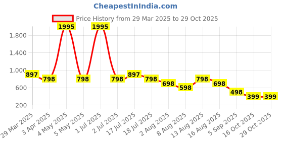 myntra.com sports52 wear Sports 52 wear Geometric Printed Tracksuits sports52 wear Price History Graph from 29 Mar 2025 to 29 Oct 2025