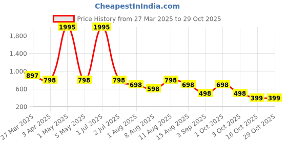 myntra.com sports52 wear Sports 52 wear Geometric Printed Tracksuits sports52 wear Price History Graph from 27 Mar 2025 to 28 Oct 2025