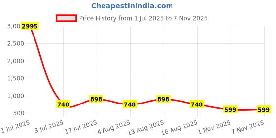 myntra.com sports52 wear Sports 52 wear Hooded Comfort Fit Rain Jacket sports52 wear Price History Graph from 1 Jul 2025 to 4 Nov 2025