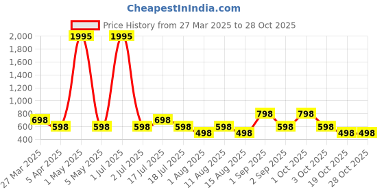 myntra.com sports52 wear Sports 52 wear Hooded Sports Tracksuit sports52 wear Price History Graph from 27 Mar 2025 to 27 Oct 2025