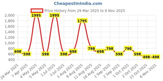 myntra.com sports52 wear Sports 52 wear Hooded Sports Tracksuit sports52 wear Price History Graph from 29 Mar 2025 to 4 Nov 2025