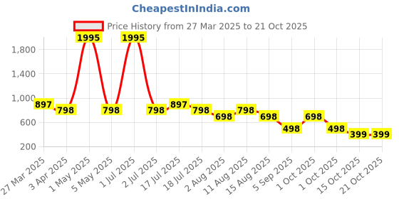myntra.com sports52 wear Sports 52 wear Men Abstract Printed Tracksuit sports52 wear Price History Graph from 27 Mar 2025 to 20 Oct 2025