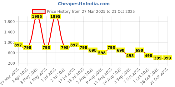 myntra.com sports52 wear Sports 52 wear Men Abstract Printed Tracksuit sports52 wear Price History Graph from 27 Mar 2025 to 20 Oct 2025