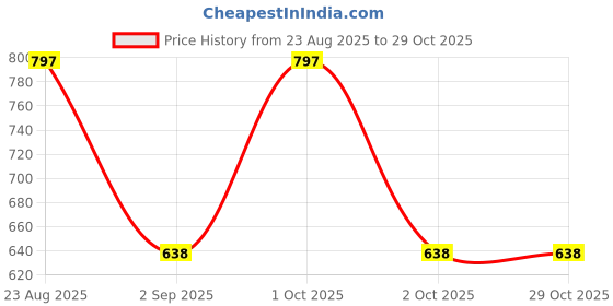 myntra.com sports52 wear Sports 52 Wear Mock Collar Training Sports Jacket sports52 wear Price History Graph from 23 Aug 2025 to 29 Oct 2025