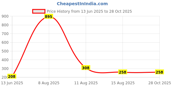 myntra.com Sports52 wear Abstract Printed Dri-Fit Training T-shirt sports52 wear Price History Graph from 13 Jun 2025 to 28 Oct 2025