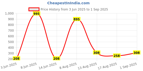 myntra.com Sports52 wear Abstract Printed Dri-Fit Training T-shirt sports52 wear Price History Graph from 3 Jun 2025 to 1 Sep 2025
