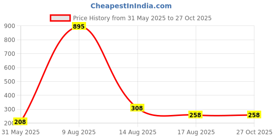 myntra.com Sports52 wear Abstract Printed Dri-Fit Training T-shirt sports52 wear Price History Graph from 31 May 2025 to 27 Oct 2025