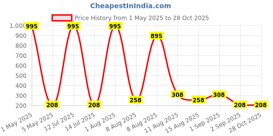 myntra.com Sports52 wear Comfort Fit Printed Dri-Fit Training T-shirt sports52 wear Price History Graph from 1 May 2025 to 27 Oct 2025