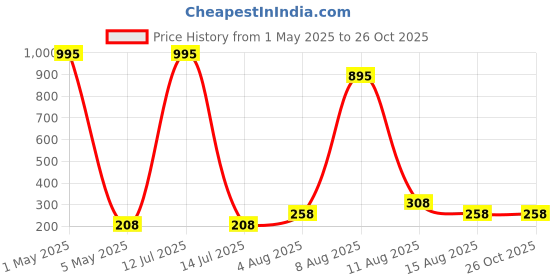 myntra.com Sports52 wear Comfort Fit Printed Dri-Fit Training T-shirt sports52 wear Price History Graph from 1 May 2025 to 25 Oct 2025