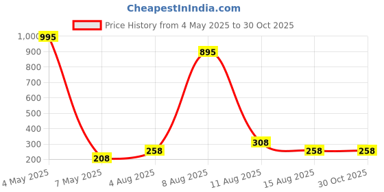 myntra.com Sports52 wear Comfort Fit Printed Dri-Fit Training T-shirt sports52 wear Price History Graph from 4 May 2025 to 30 Oct 2025