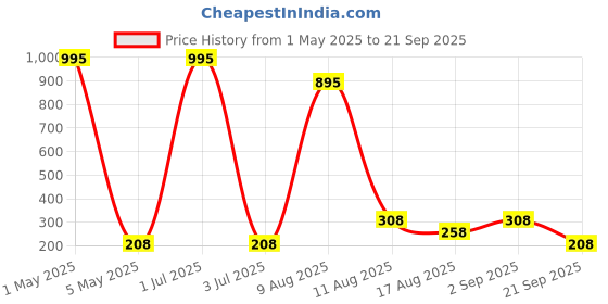 myntra.com Sports52 wear Comfort Fit Printed Dri-Fit Training T-shirt sports52 wear Price History Graph from 1 May 2025 to 21 Sep 2025