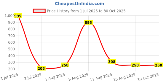 myntra.com Sports52 wear Comfort Fit Self Design Dri-Fit Training T-shirt sports52 wear Price History Graph from 1 Jul 2025 to 29 Oct 2025