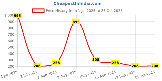 myntra.com Sports52 wear Comfort Fit Self Design Dri-Fit Training T-shirt sports52 wear Price History Graph from 1 Jul 2025 to 25 Oct 2025