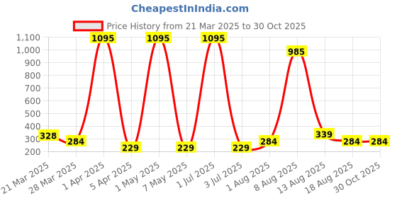 myntra.com Sports52 wear Dri-Fit Round Neck T-shirt sports52 wear Price History Graph from 21 Mar 2025 to 30 Oct 2025