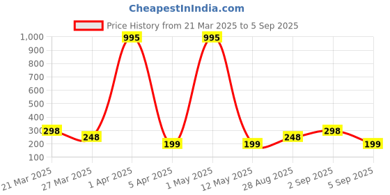 myntra.com Sports52 wear Dri-Fit Round Neck T-shirt sports52 wear Price History Graph from 21 Mar 2025 to 5 Sep 2025