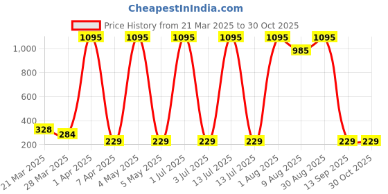 myntra.com Sports52 wear Dri-FIT Running Sports T-shirt sports52 wear Price History Graph from 21 Mar 2025 to 29 Oct 2025