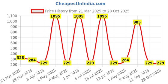 myntra.com Sports52 wear Dri-FIT Running T-shirt sports52 wear Price History Graph from 21 Mar 2025 to 27 Oct 2025